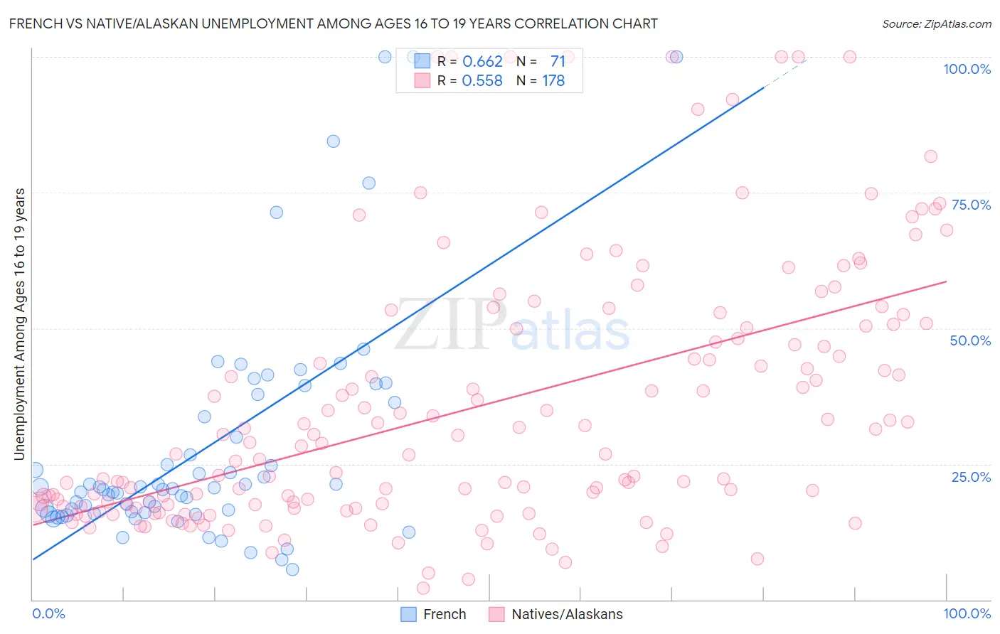 French vs Native/Alaskan Unemployment Among Ages 16 to 19 years