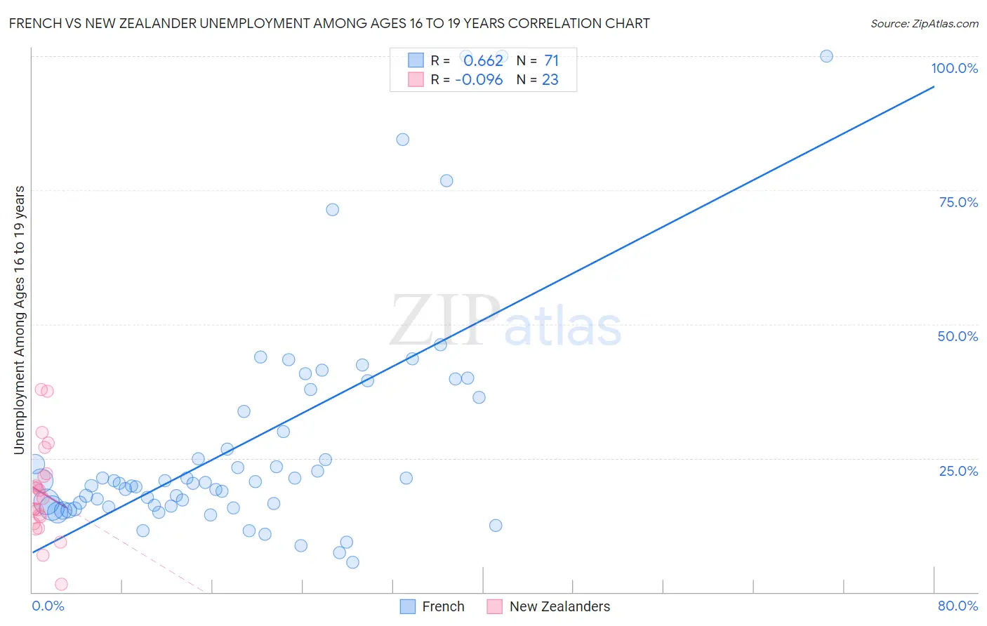 French vs New Zealander Unemployment Among Ages 16 to 19 years