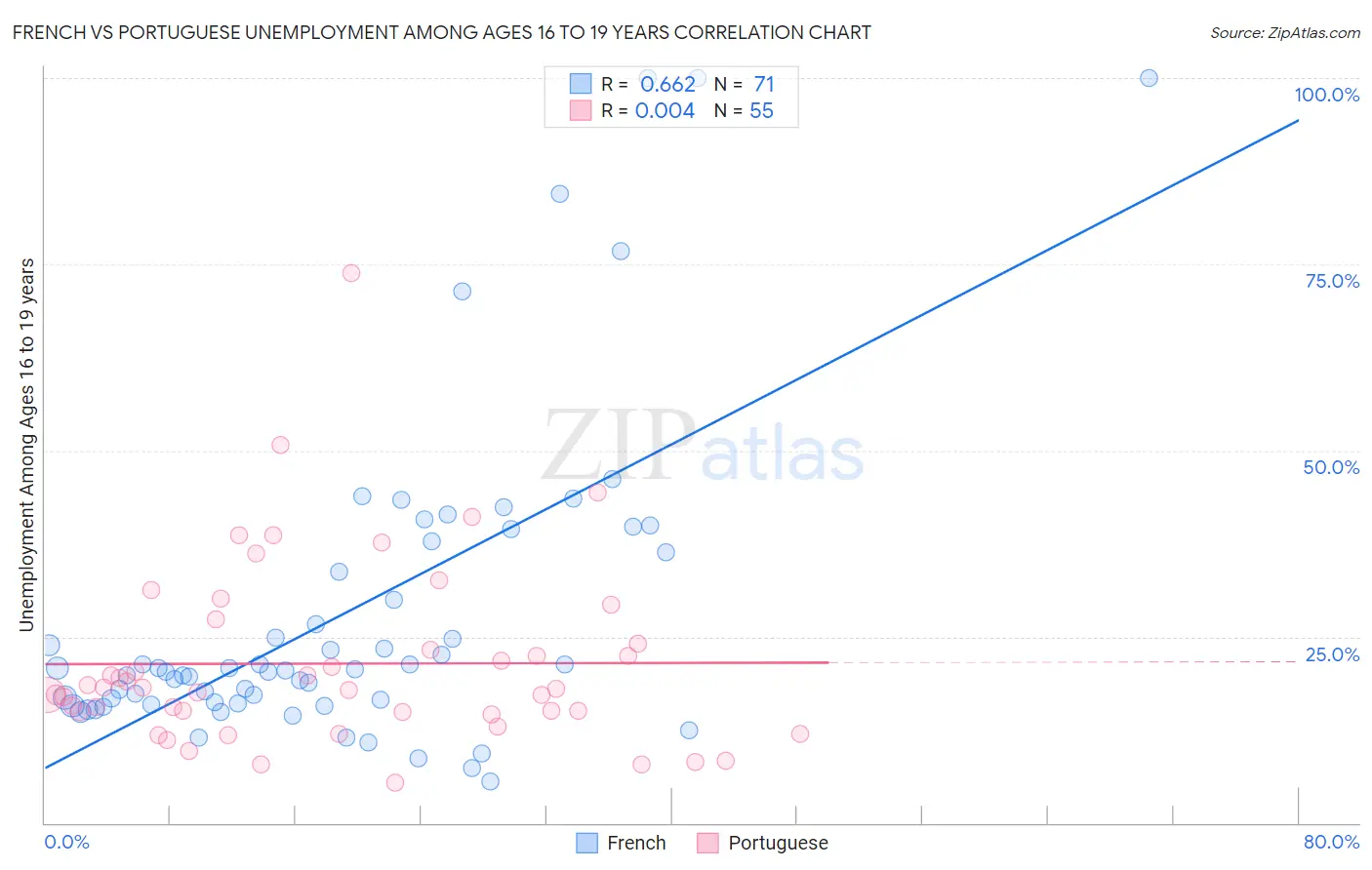French vs Portuguese Unemployment Among Ages 16 to 19 years