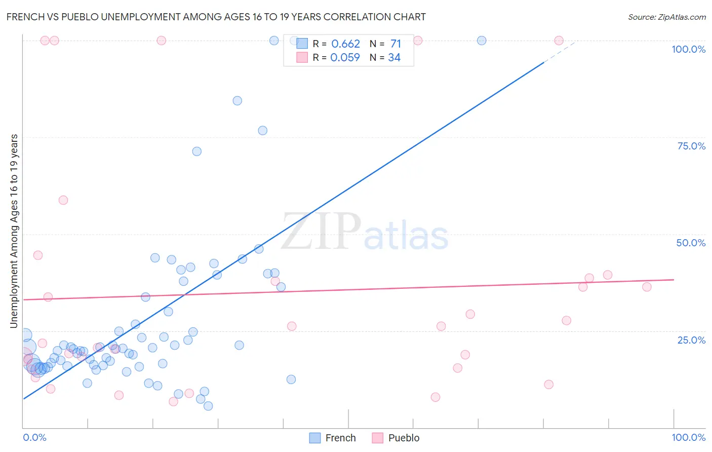 French vs Pueblo Unemployment Among Ages 16 to 19 years