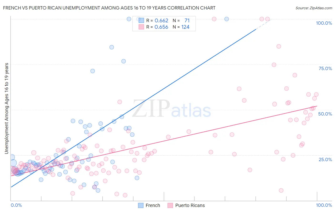 French vs Puerto Rican Unemployment Among Ages 16 to 19 years