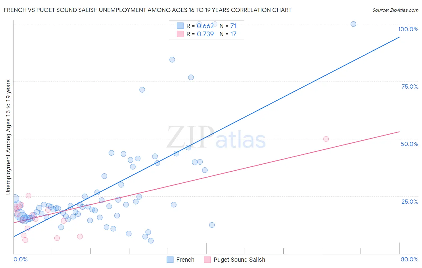 French vs Puget Sound Salish Unemployment Among Ages 16 to 19 years