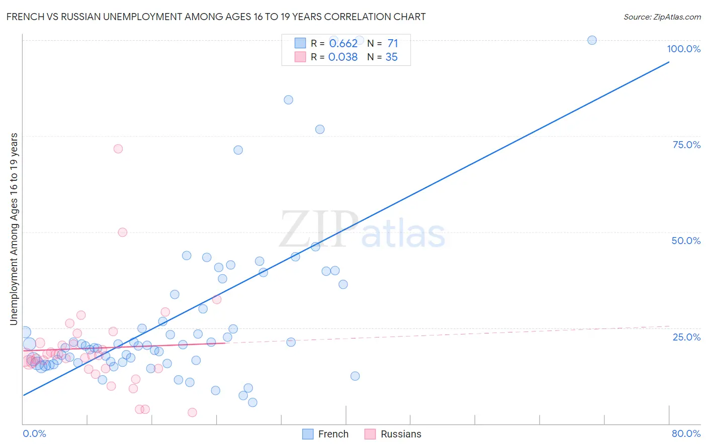 French vs Russian Unemployment Among Ages 16 to 19 years