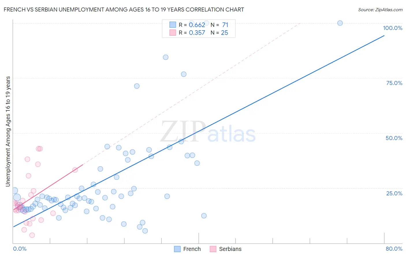 French vs Serbian Unemployment Among Ages 16 to 19 years