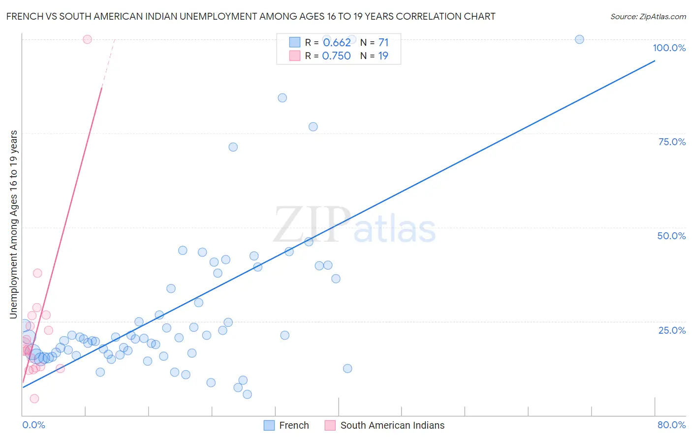 French vs South American Indian Unemployment Among Ages 16 to 19 years