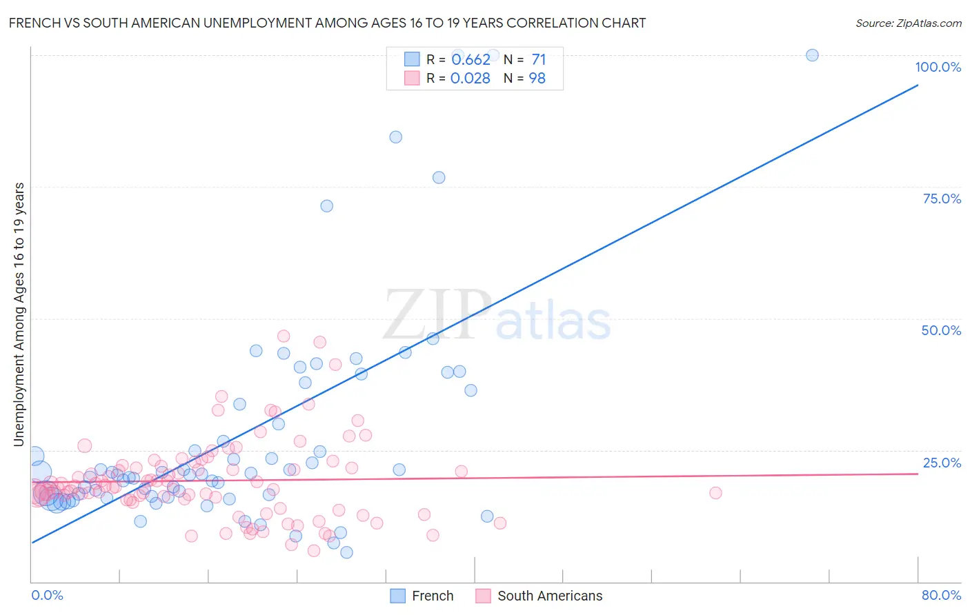 French vs South American Unemployment Among Ages 16 to 19 years