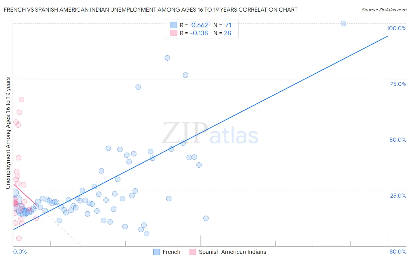 French vs Spanish American Indian Unemployment Among Ages 16 to 19 years
