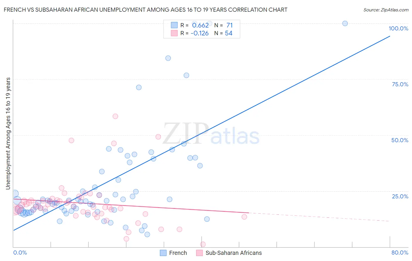 French vs Subsaharan African Unemployment Among Ages 16 to 19 years