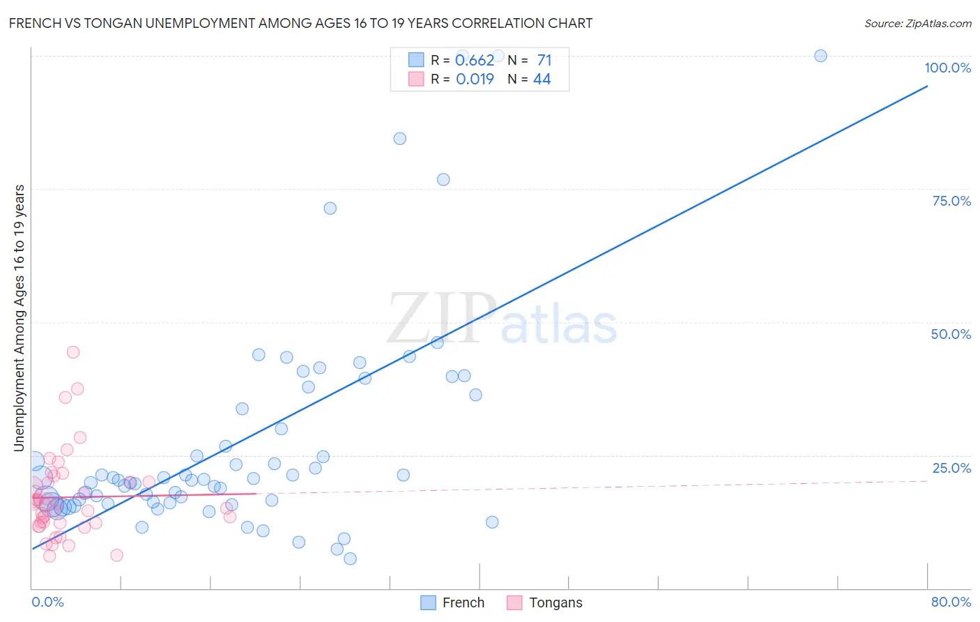 French vs Tongan Unemployment Among Ages 16 to 19 years