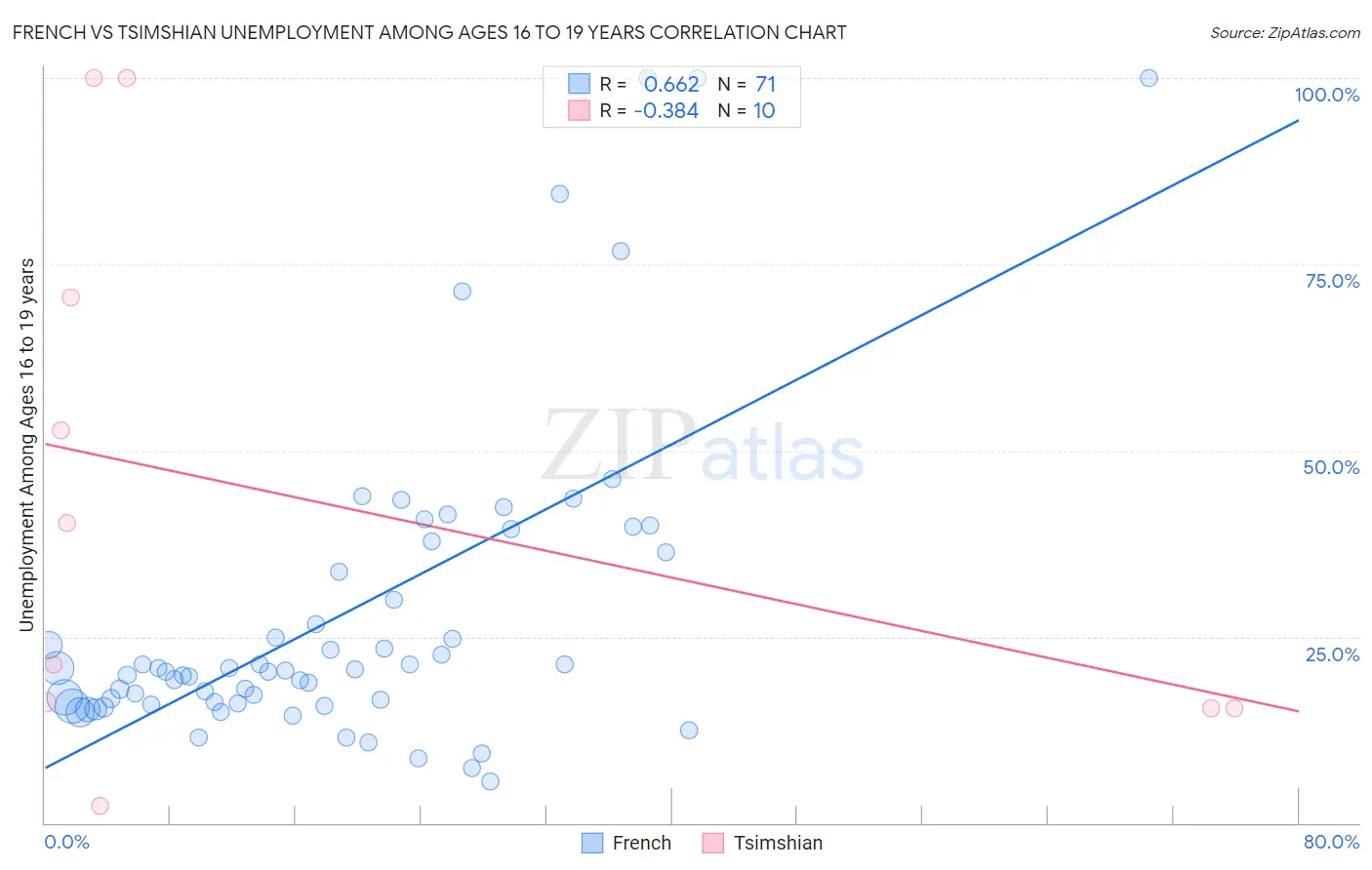 French vs Tsimshian Unemployment Among Ages 16 to 19 years