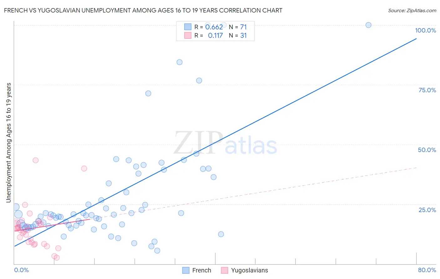 French vs Yugoslavian Unemployment Among Ages 16 to 19 years