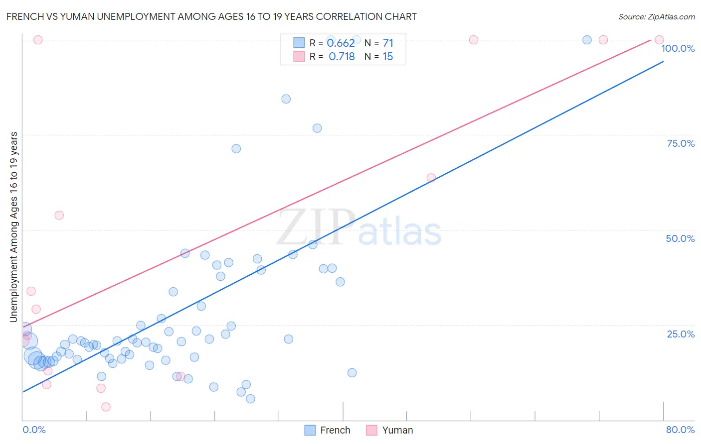 French vs Yuman Unemployment Among Ages 16 to 19 years