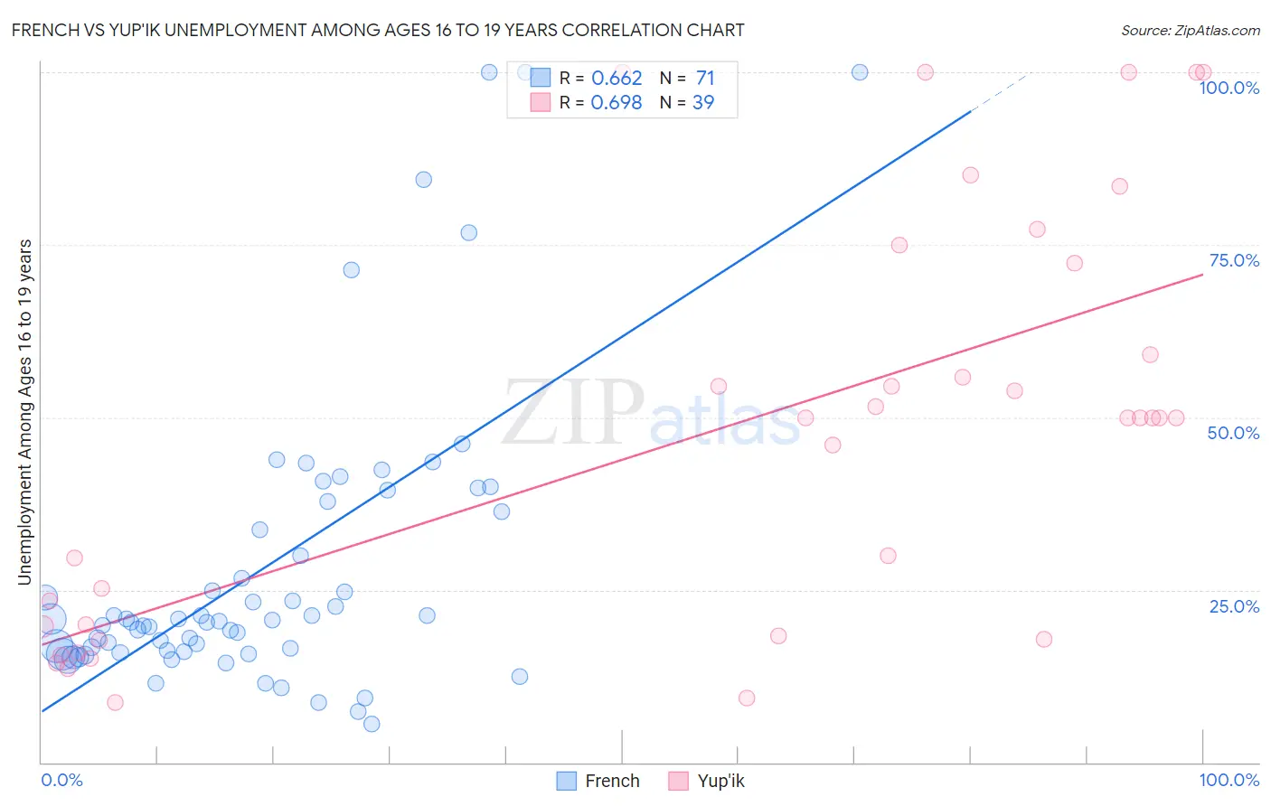 French vs Yup'ik Unemployment Among Ages 16 to 19 years