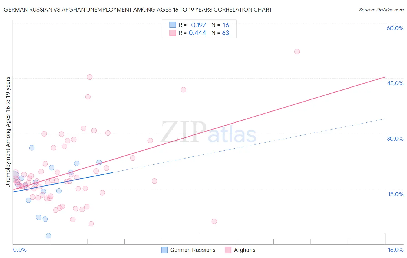 German Russian vs Afghan Unemployment Among Ages 16 to 19 years