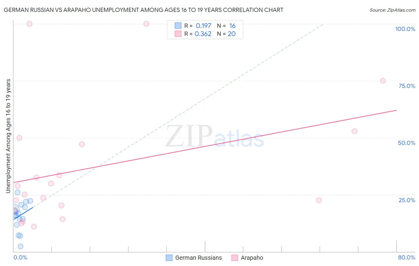 German Russian vs Arapaho Unemployment Among Ages 16 to 19 years