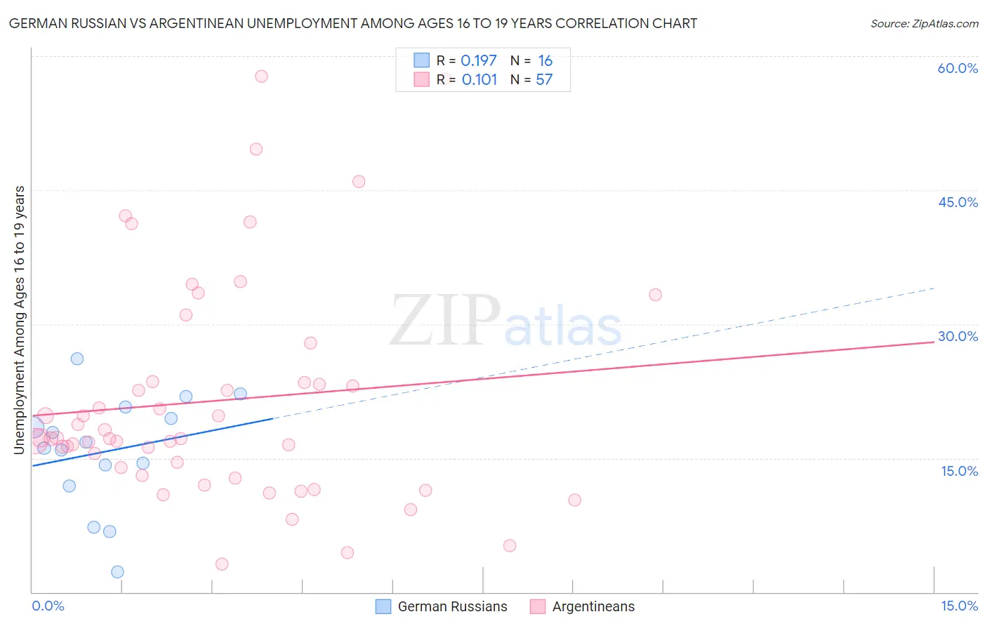 German Russian vs Argentinean Unemployment Among Ages 16 to 19 years