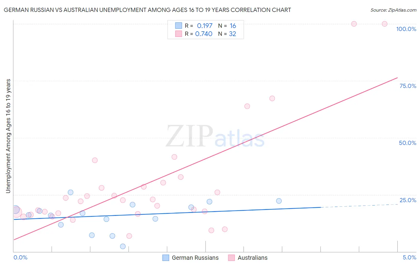 German Russian vs Australian Unemployment Among Ages 16 to 19 years