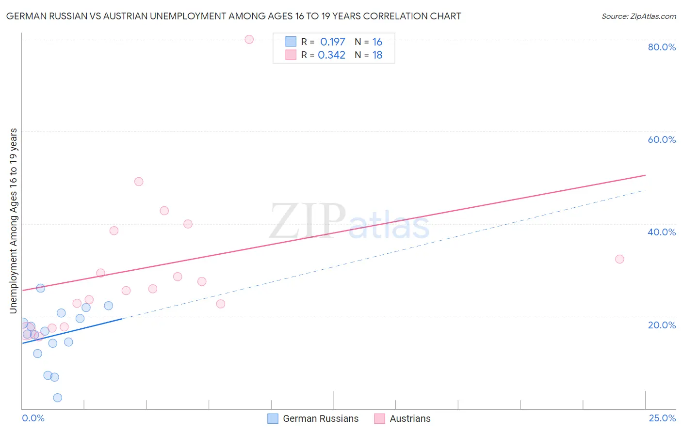 German Russian vs Austrian Unemployment Among Ages 16 to 19 years