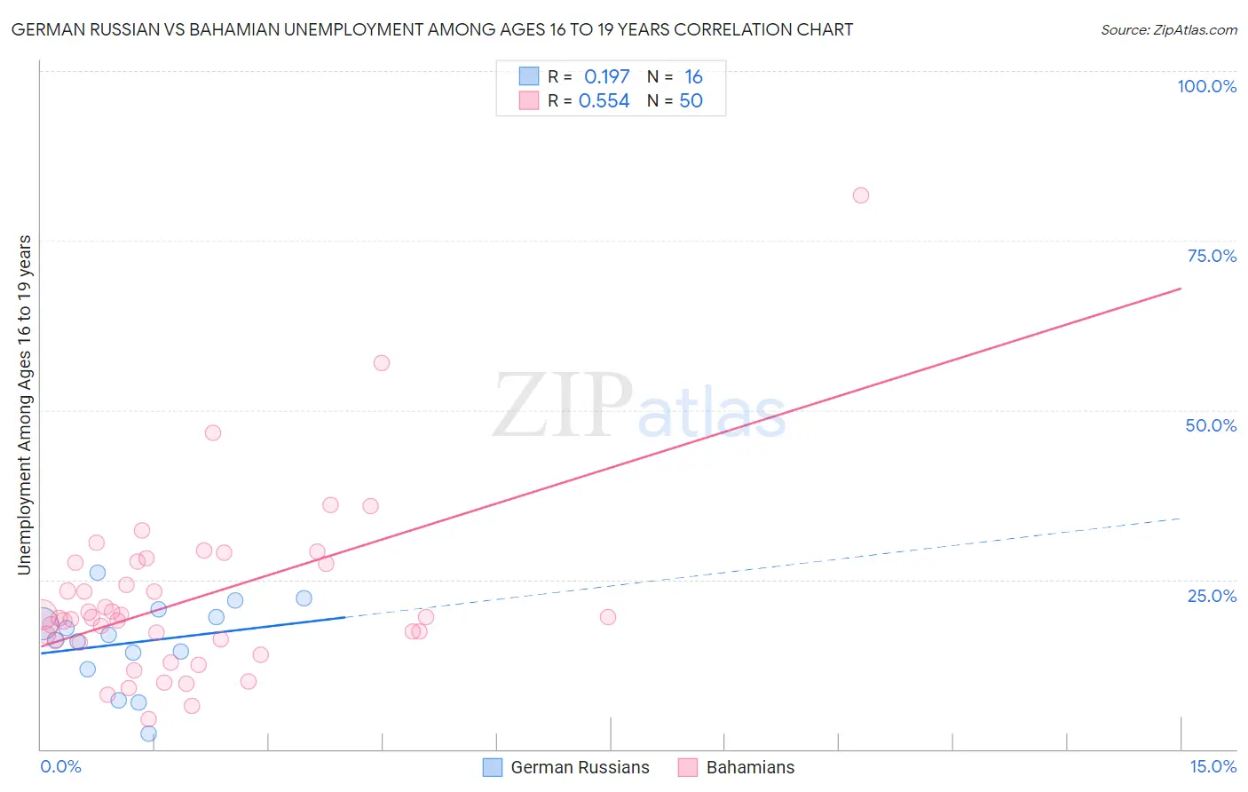 German Russian vs Bahamian Unemployment Among Ages 16 to 19 years
