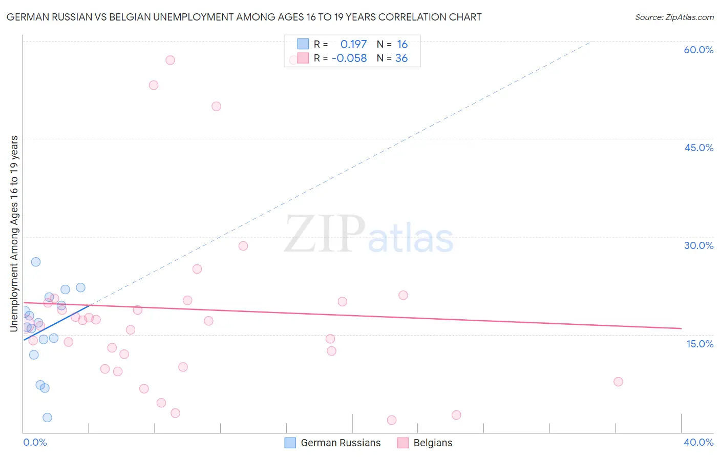 German Russian vs Belgian Unemployment Among Ages 16 to 19 years