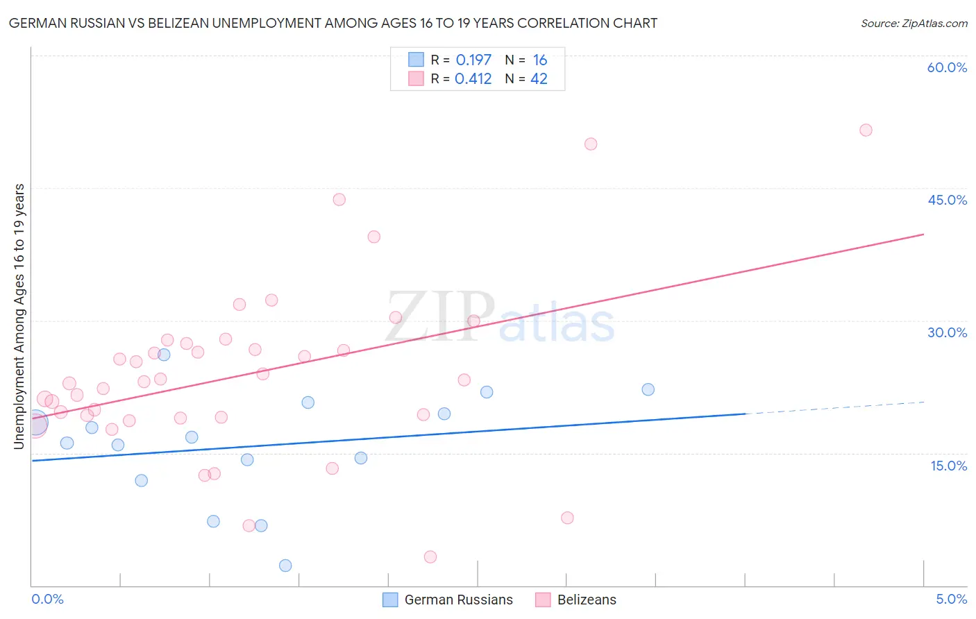 German Russian vs Belizean Unemployment Among Ages 16 to 19 years