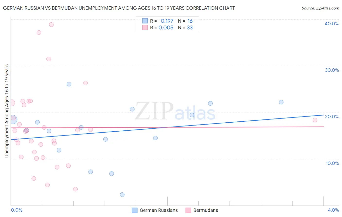 German Russian vs Bermudan Unemployment Among Ages 16 to 19 years