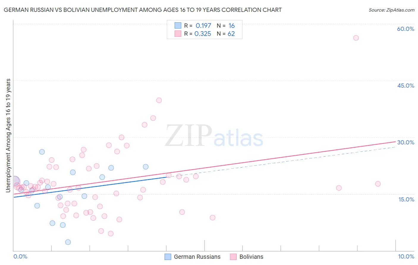 German Russian vs Bolivian Unemployment Among Ages 16 to 19 years