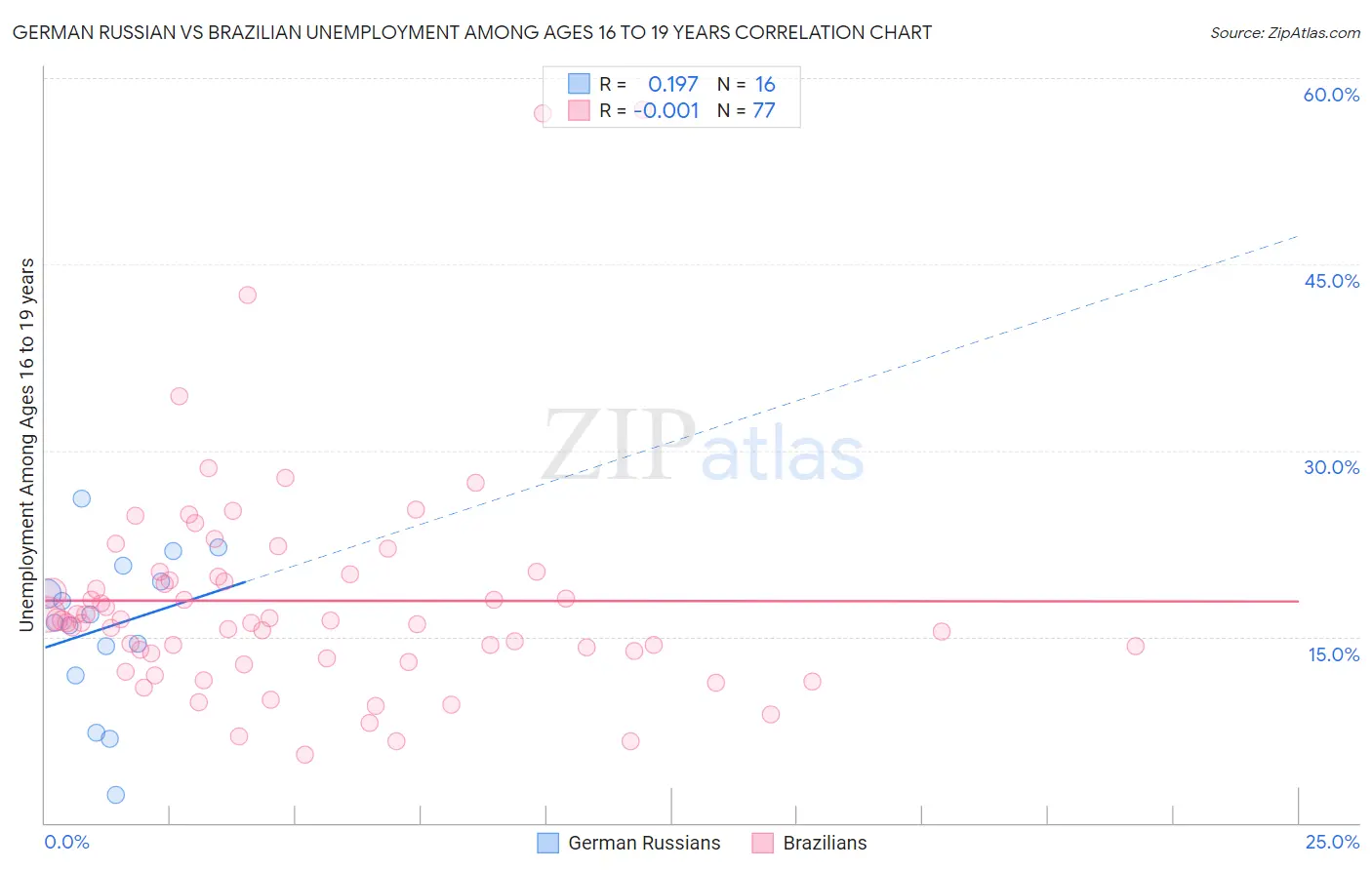 German Russian vs Brazilian Unemployment Among Ages 16 to 19 years