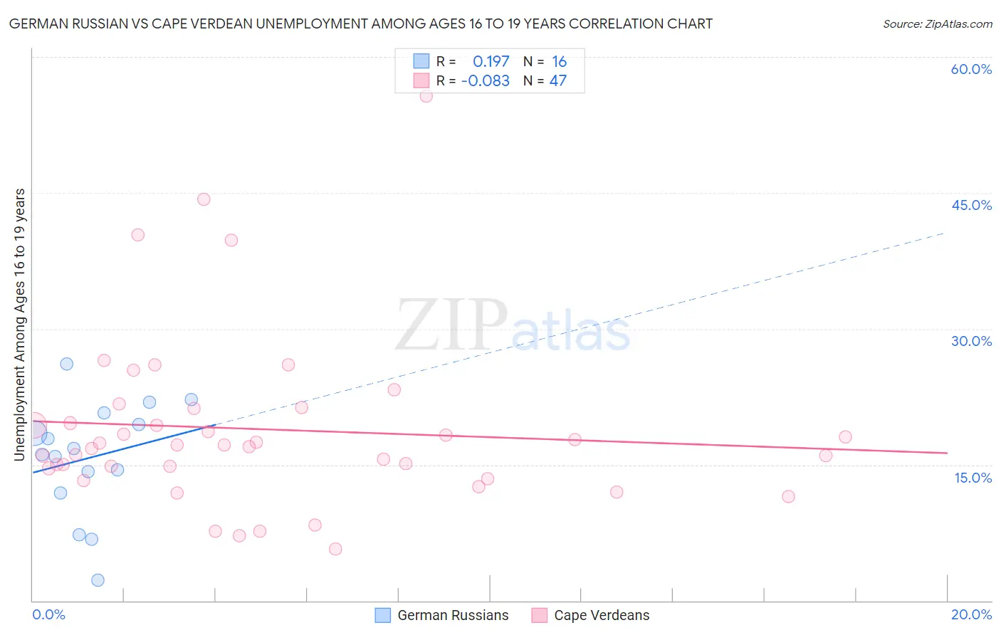 German Russian vs Cape Verdean Unemployment Among Ages 16 to 19 years