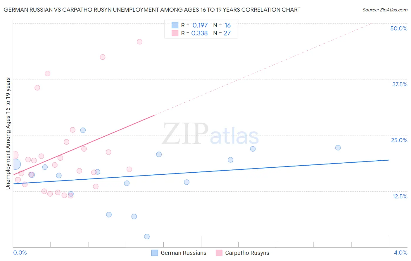 German Russian vs Carpatho Rusyn Unemployment Among Ages 16 to 19 years