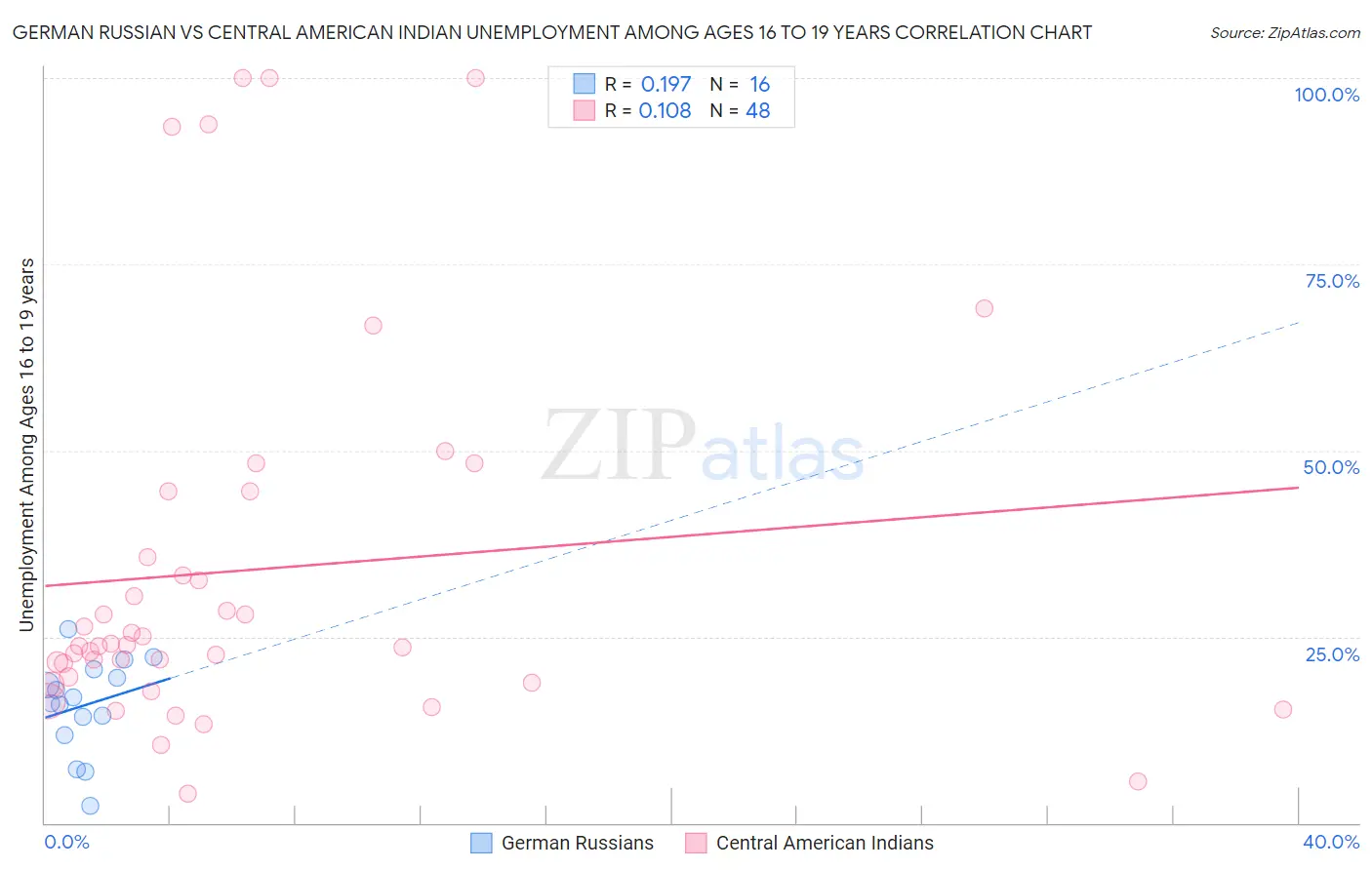 German Russian vs Central American Indian Unemployment Among Ages 16 to 19 years