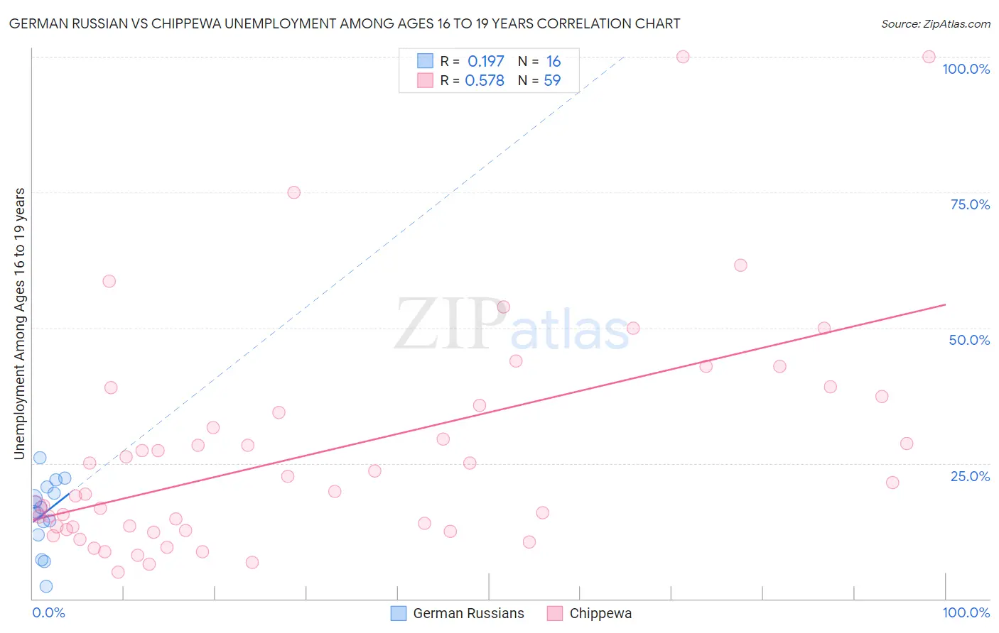 German Russian vs Chippewa Unemployment Among Ages 16 to 19 years