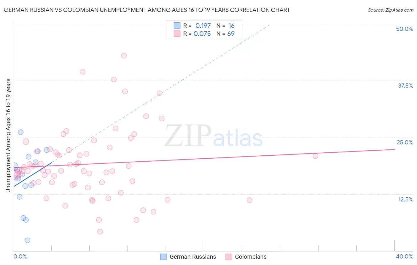 German Russian vs Colombian Unemployment Among Ages 16 to 19 years