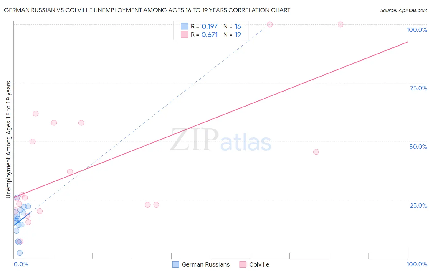 German Russian vs Colville Unemployment Among Ages 16 to 19 years
