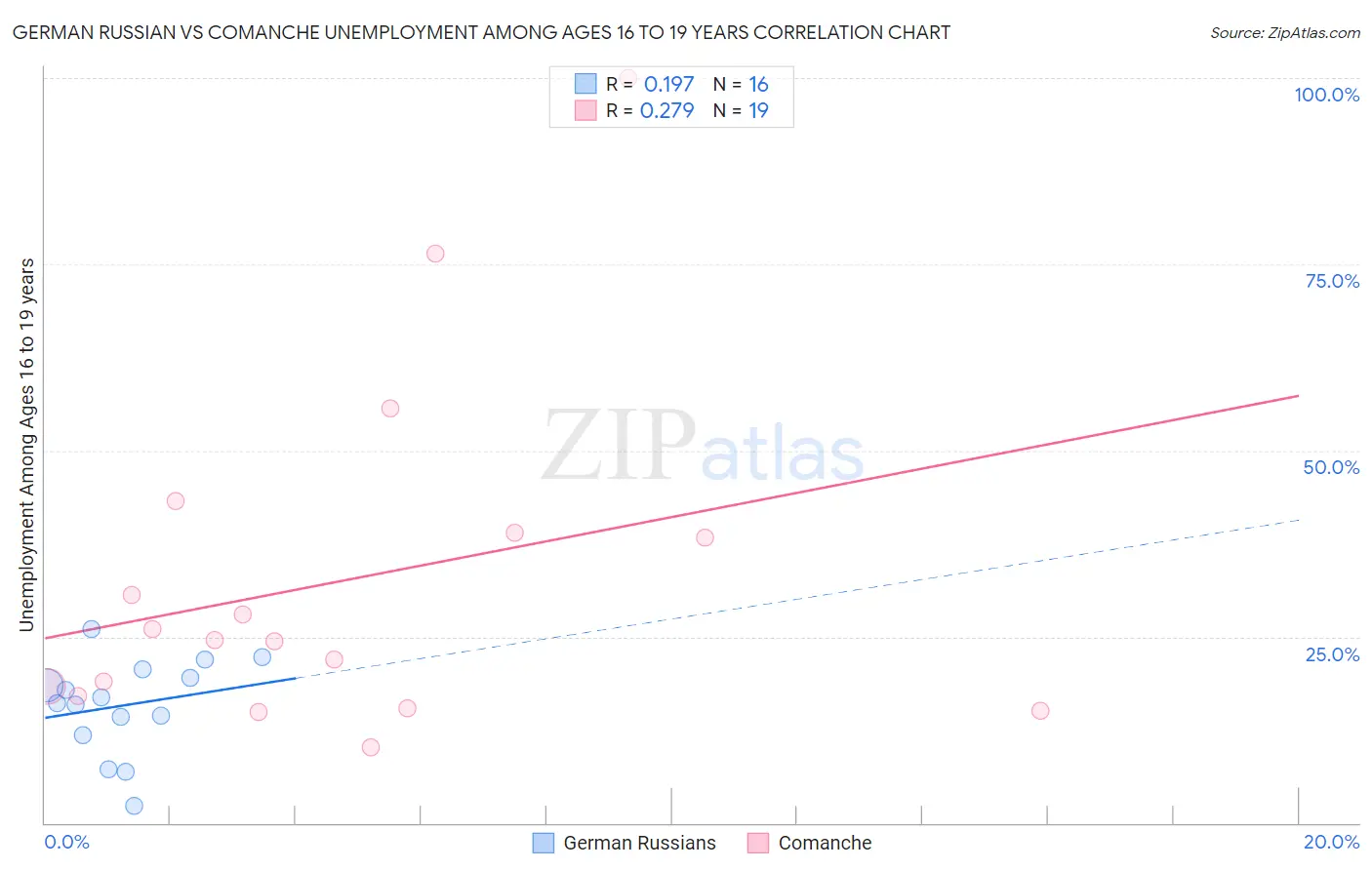 German Russian vs Comanche Unemployment Among Ages 16 to 19 years