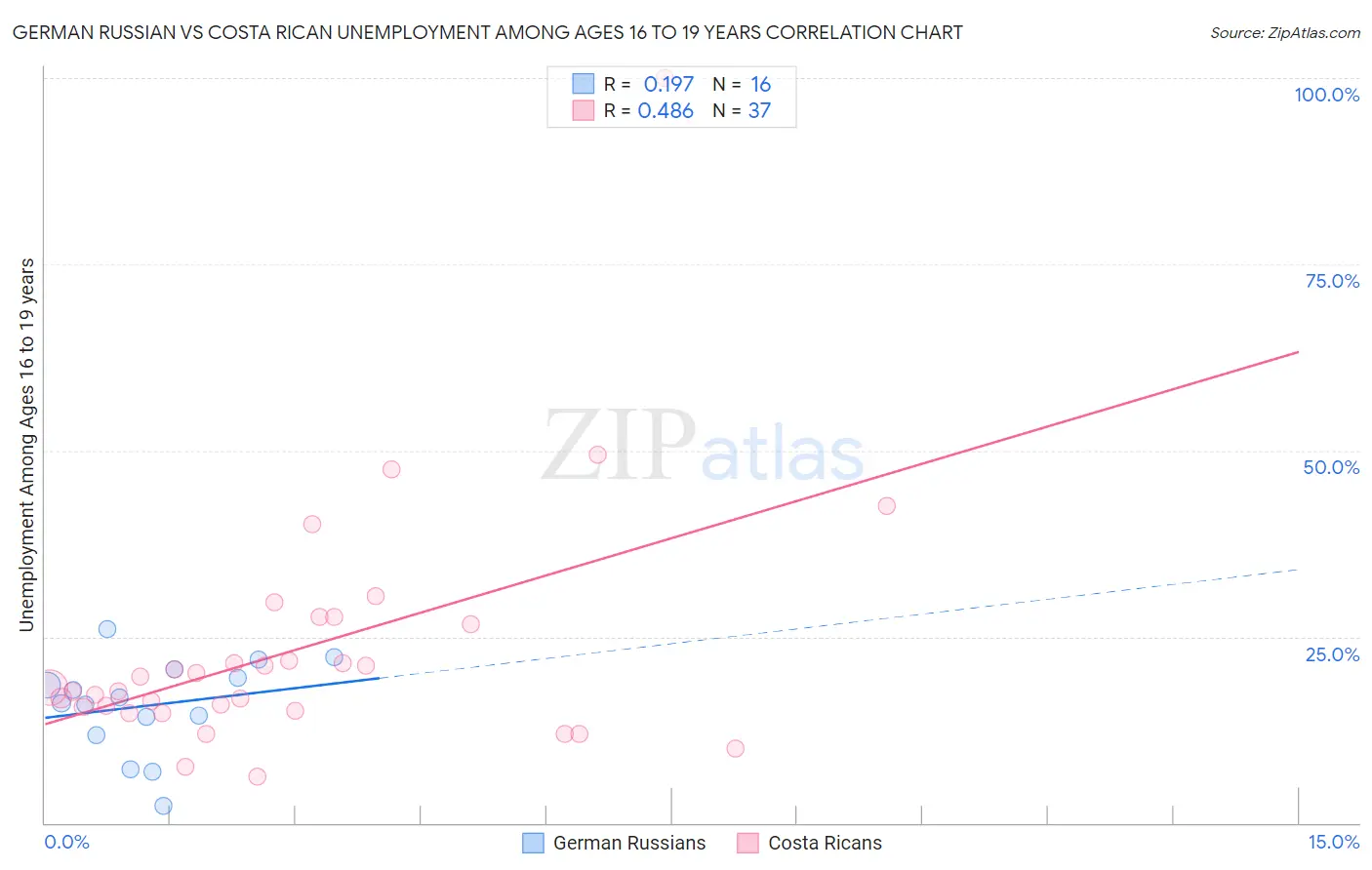 German Russian vs Costa Rican Unemployment Among Ages 16 to 19 years