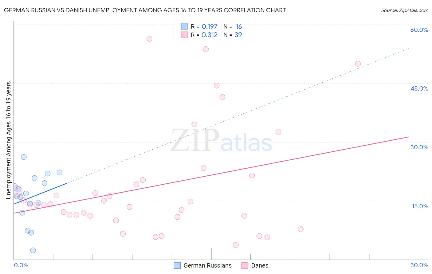 German Russian vs Danish Unemployment Among Ages 16 to 19 years