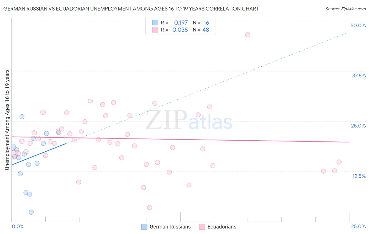 German Russian vs Ecuadorian Unemployment Among Ages 16 to 19 years