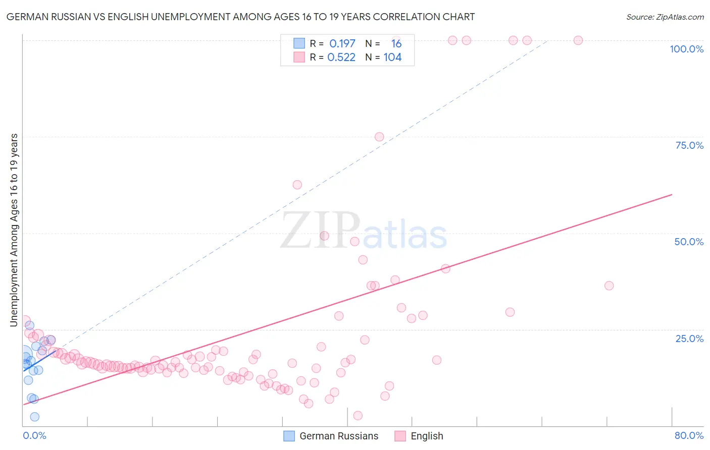 German Russian vs English Unemployment Among Ages 16 to 19 years