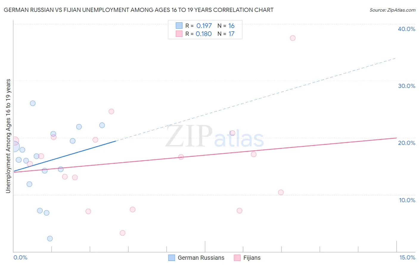 German Russian vs Fijian Unemployment Among Ages 16 to 19 years