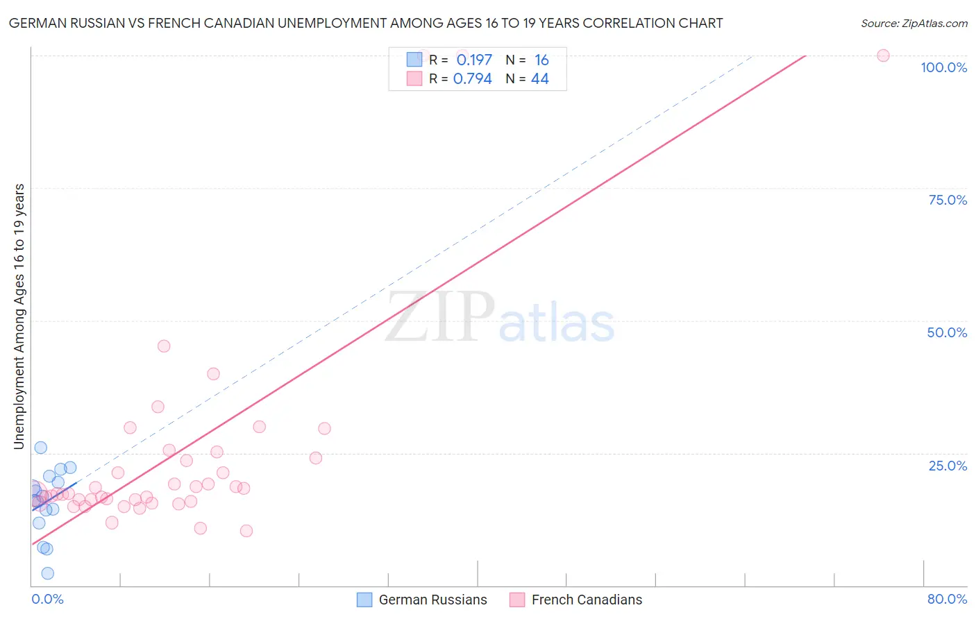 German Russian vs French Canadian Unemployment Among Ages 16 to 19 years