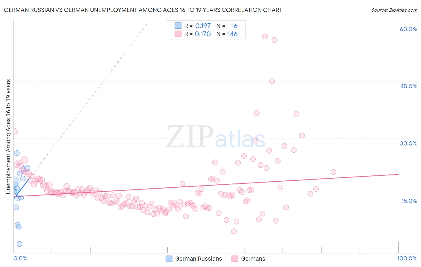 German Russian vs German Unemployment Among Ages 16 to 19 years