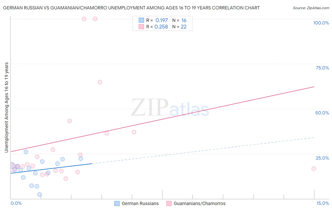 German Russian vs Guamanian/Chamorro Unemployment Among Ages 16 to 19 years