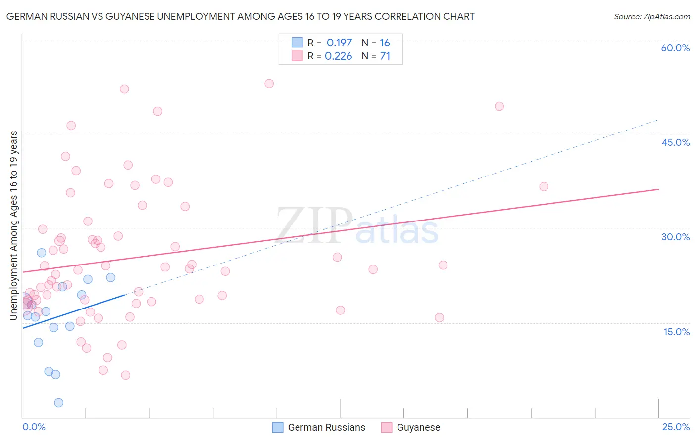 German Russian vs Guyanese Unemployment Among Ages 16 to 19 years