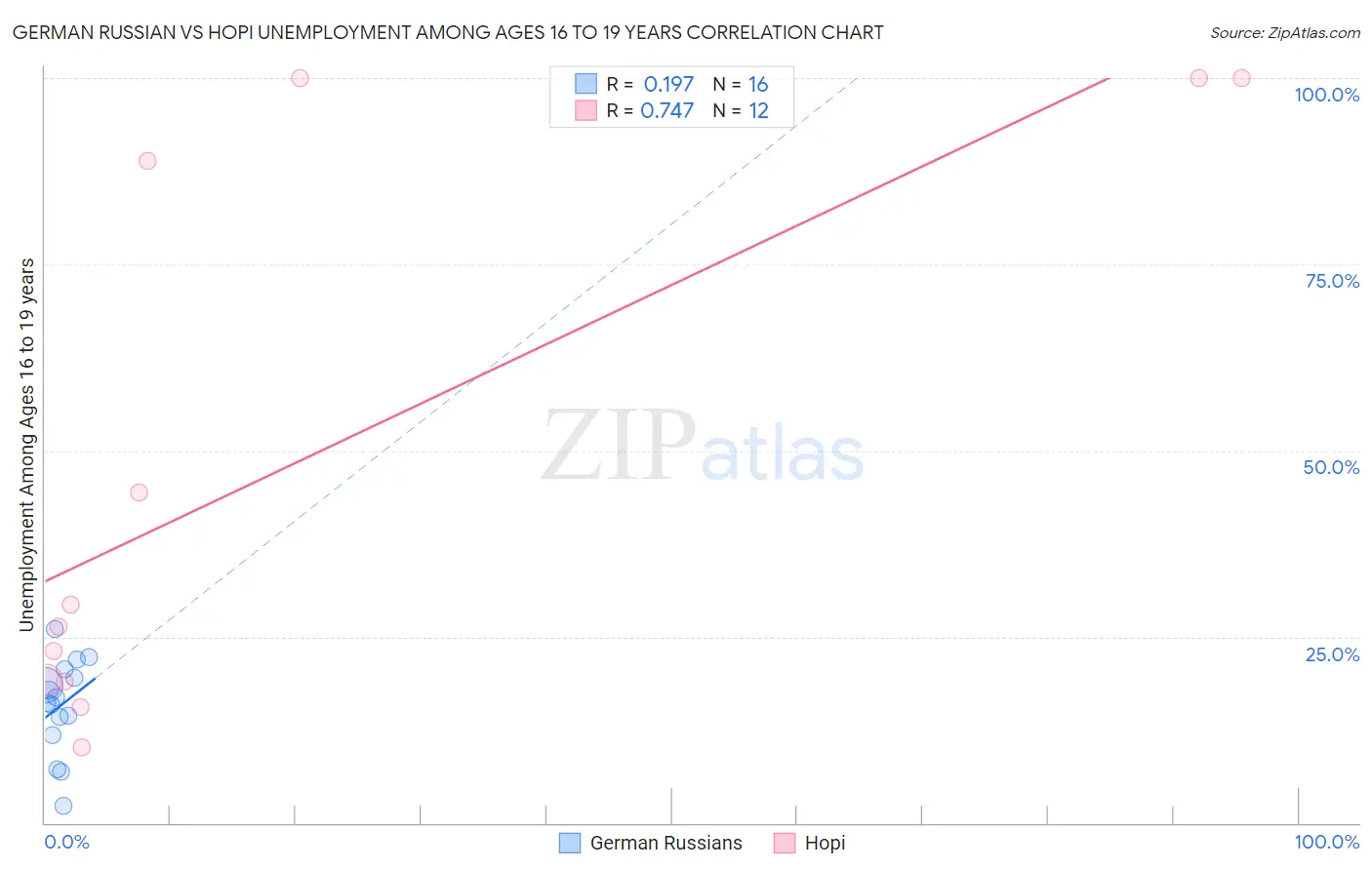 German Russian vs Hopi Unemployment Among Ages 16 to 19 years