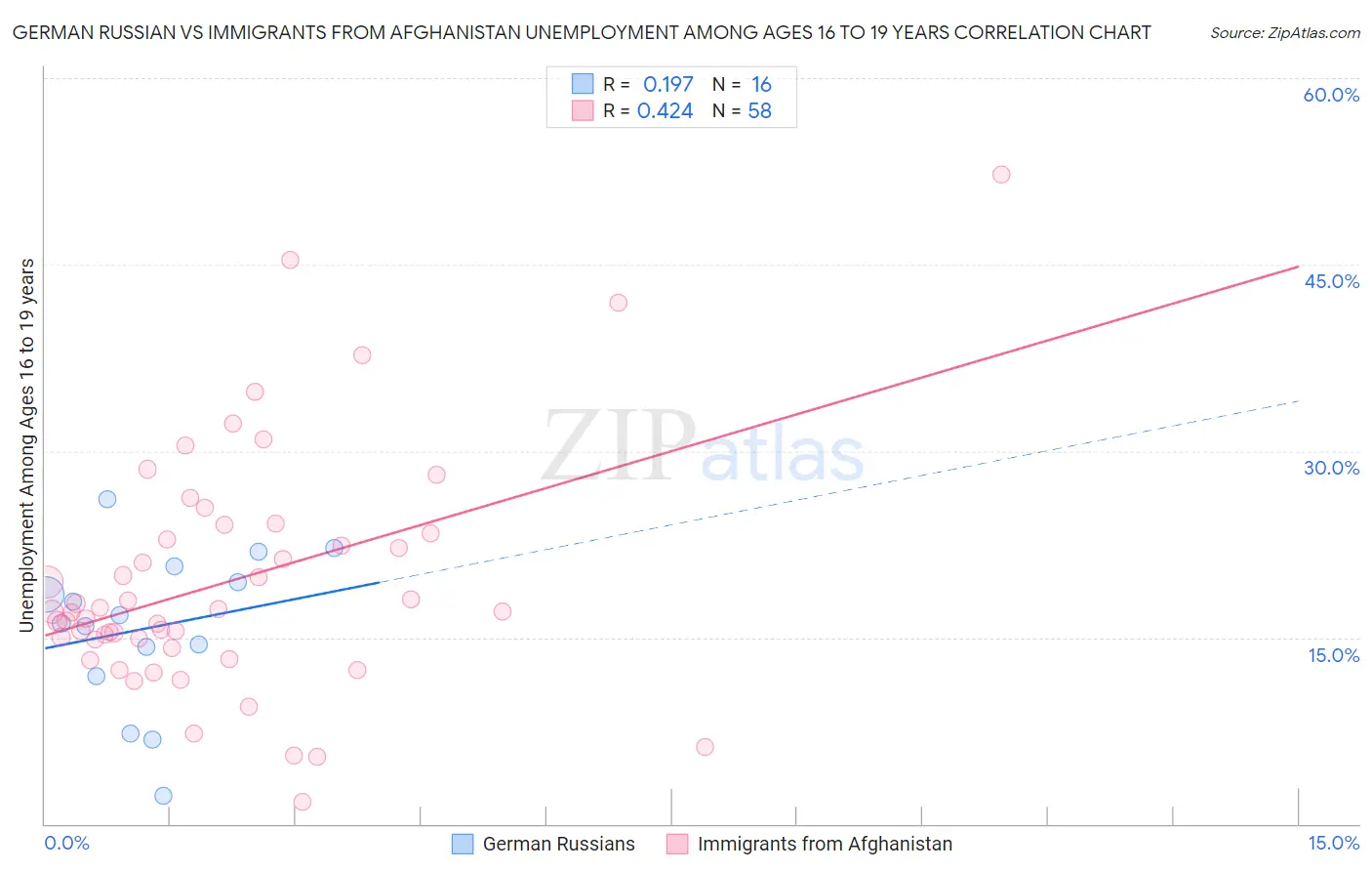 German Russian vs Immigrants from Afghanistan Unemployment Among Ages 16 to 19 years