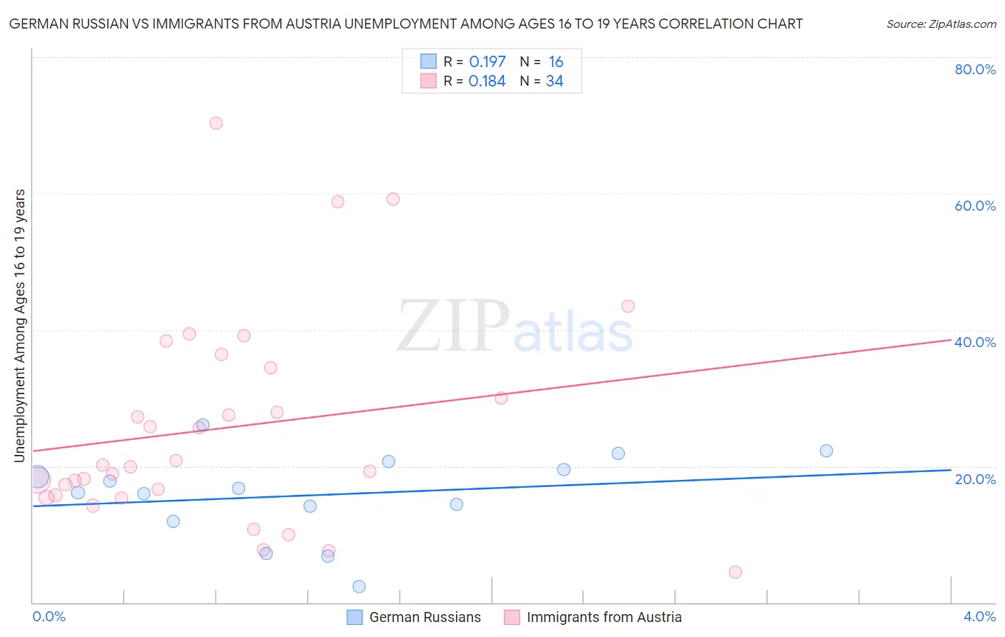 German Russian vs Immigrants from Austria Unemployment Among Ages 16 to 19 years