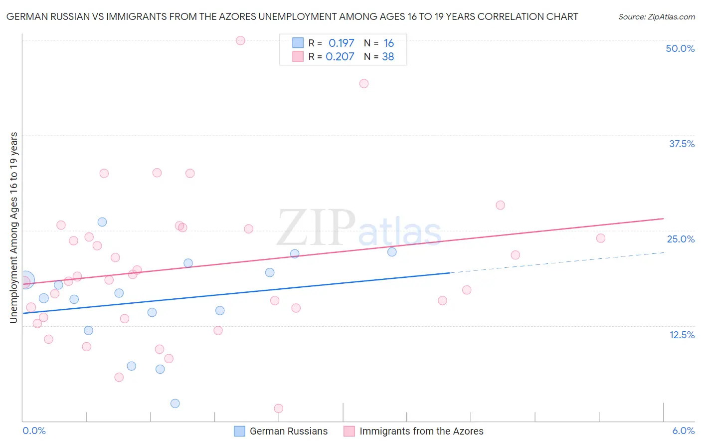 German Russian vs Immigrants from the Azores Unemployment Among Ages 16 to 19 years