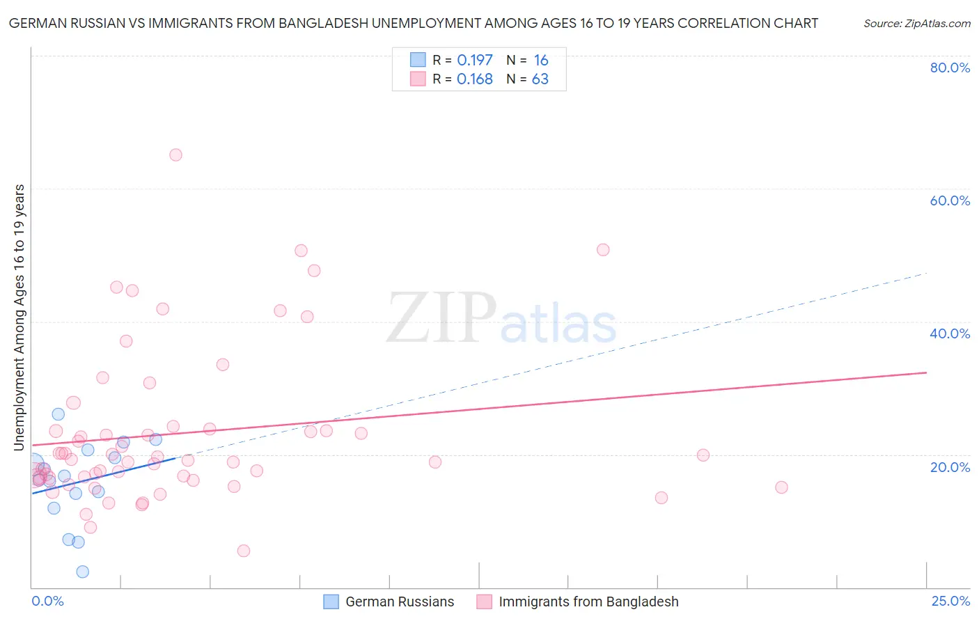 German Russian vs Immigrants from Bangladesh Unemployment Among Ages 16 to 19 years