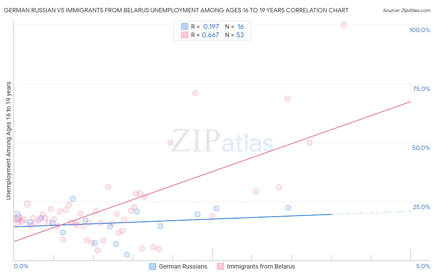 German Russian vs Immigrants from Belarus Unemployment Among Ages 16 to 19 years